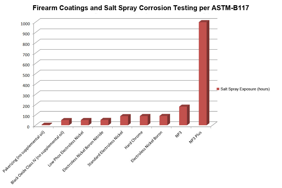 salt-spray-bar-graph